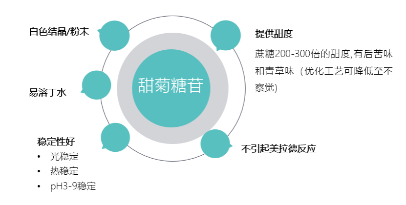 甜菊糖苷系列